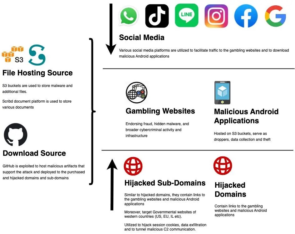 Ινδονησιακή υποδομή τυχερών παιχνιδιών στον κυβερνοχώρο (Πηγή - Malanta)
